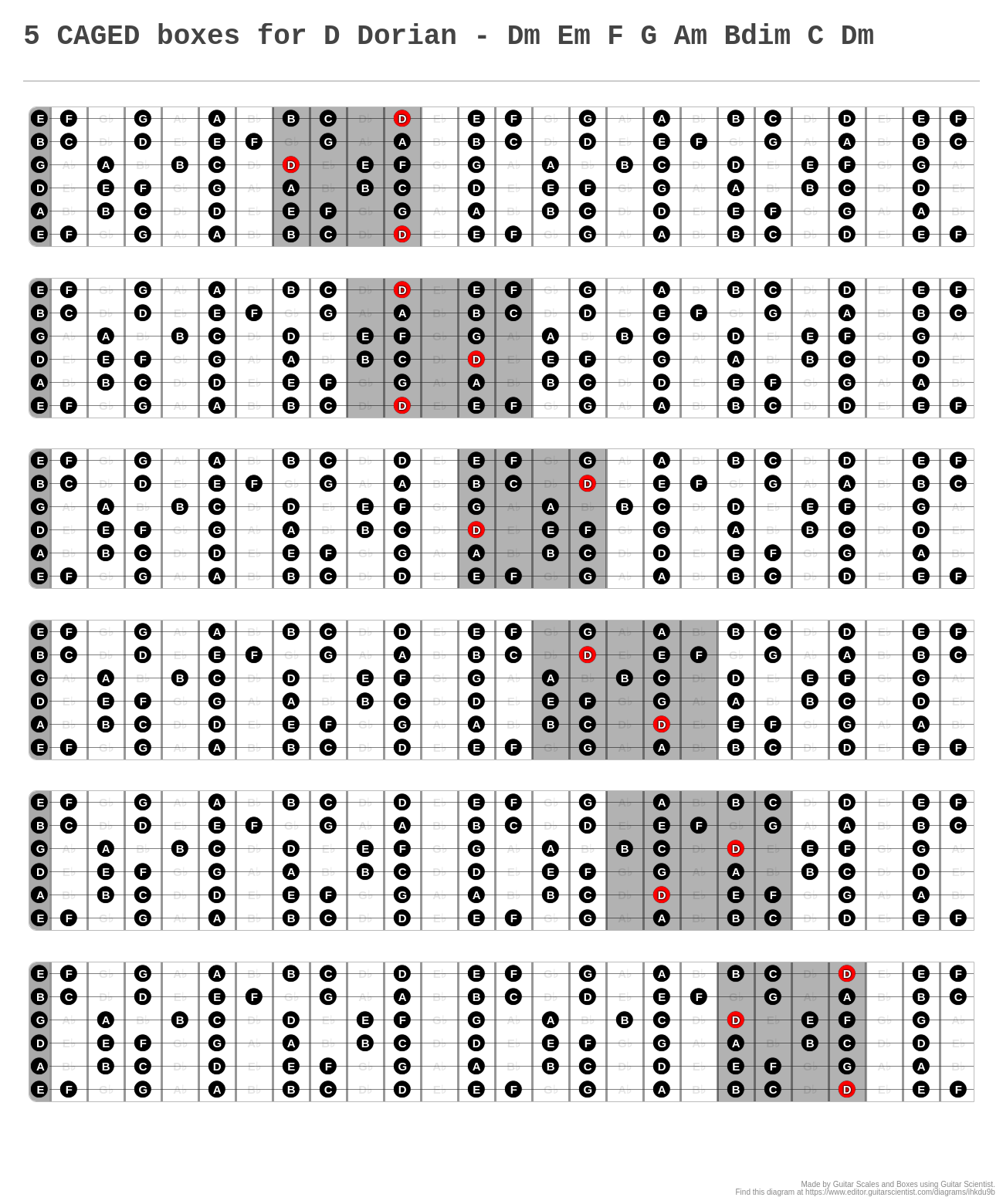 5 CAGED boxes for D Dorian - Dm Em F G Am Bdim C Dm - A fingering ...