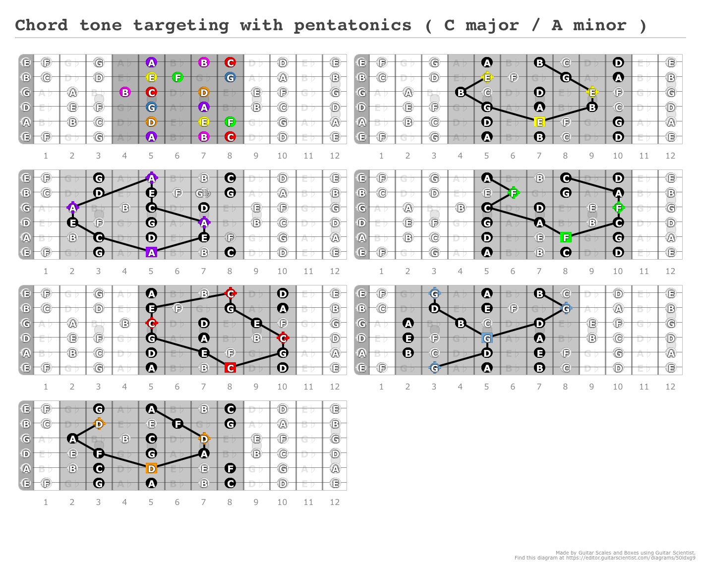 Chord tone targeting with pentatonics c major a minor a