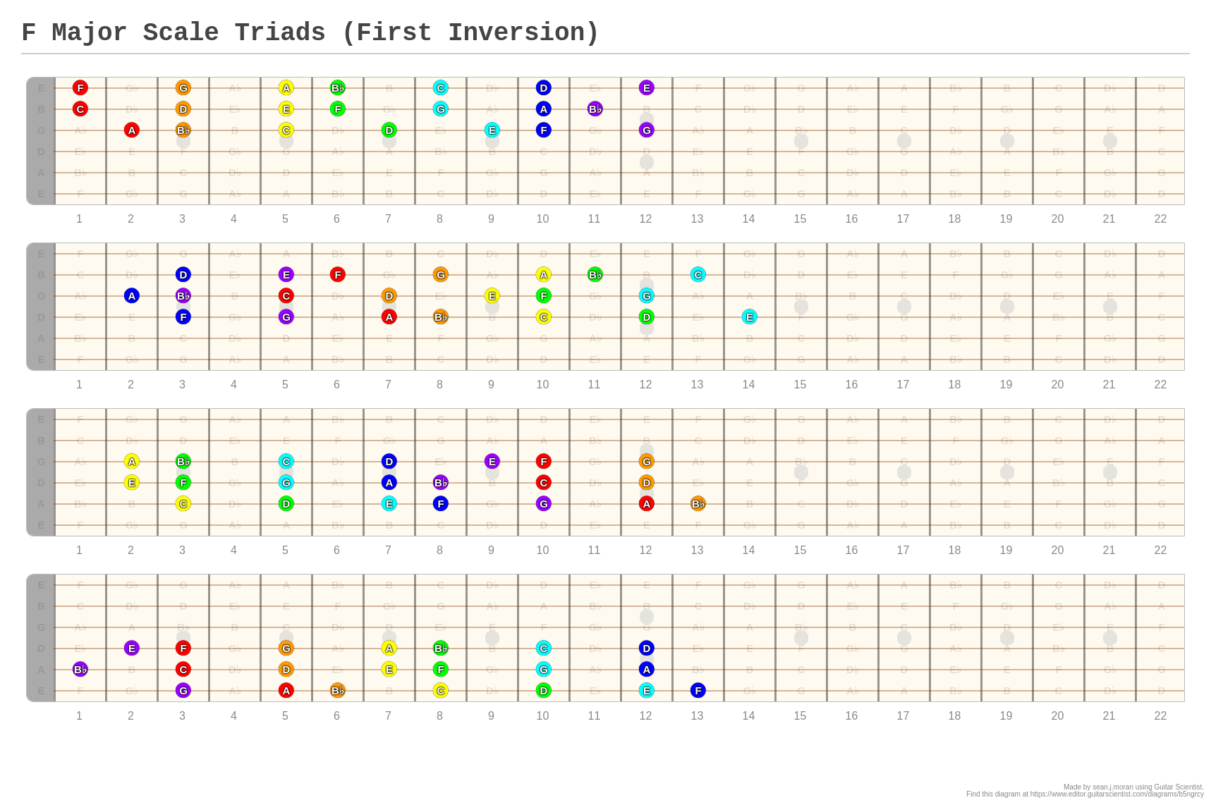 F Major Scale Triads (First Inversion) - A fingering diagram made with ...