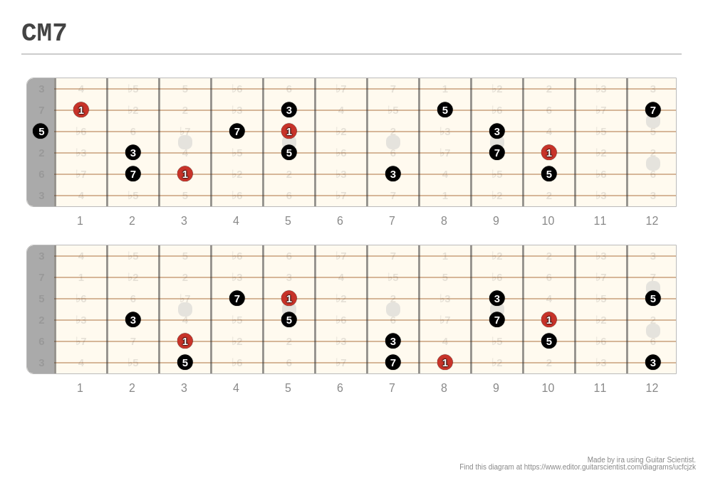 CM7 - A fingering diagram made with Guitar Scientist