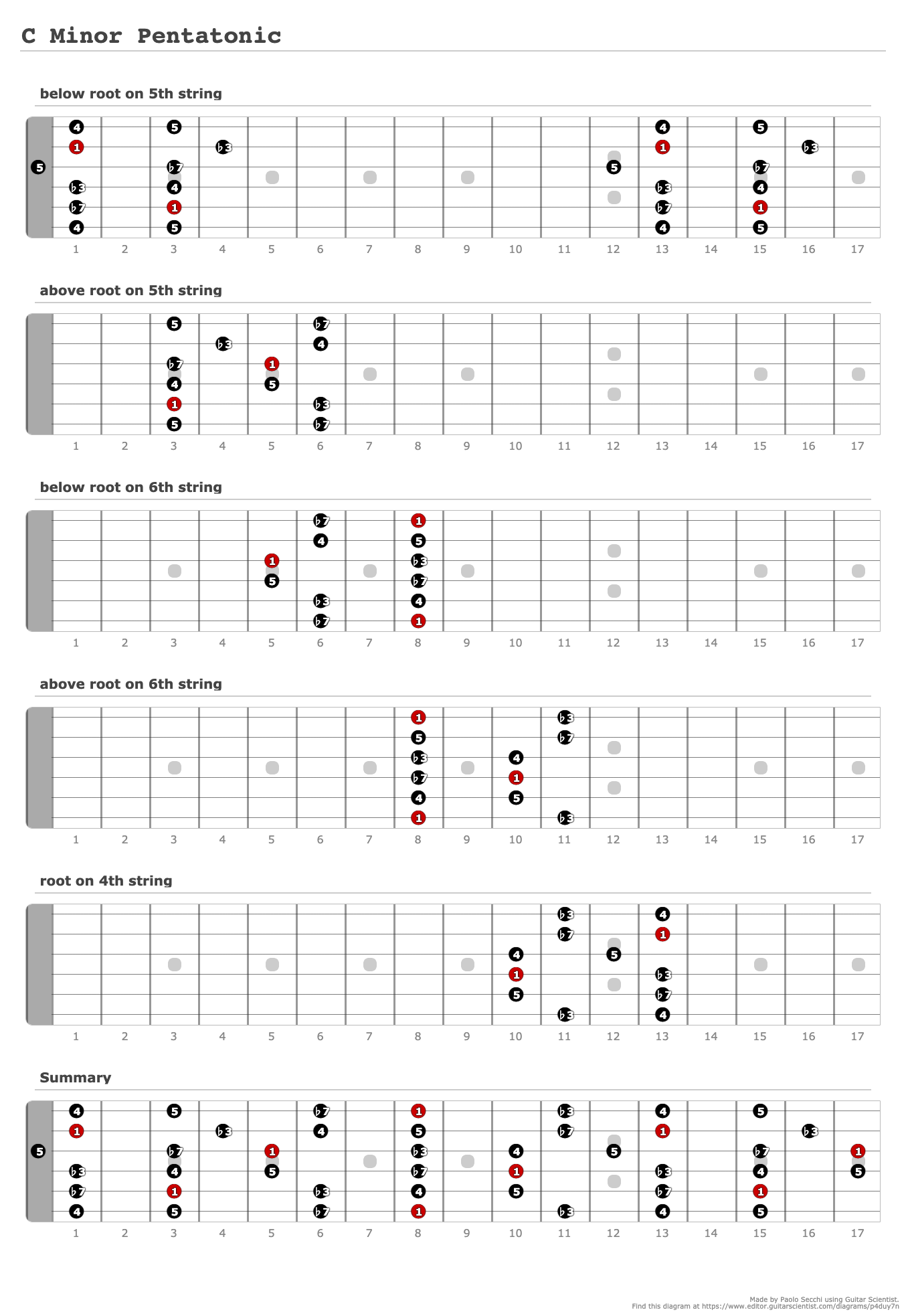 C Minor Pentatonic - A fingering diagram made with Guitar Scientist