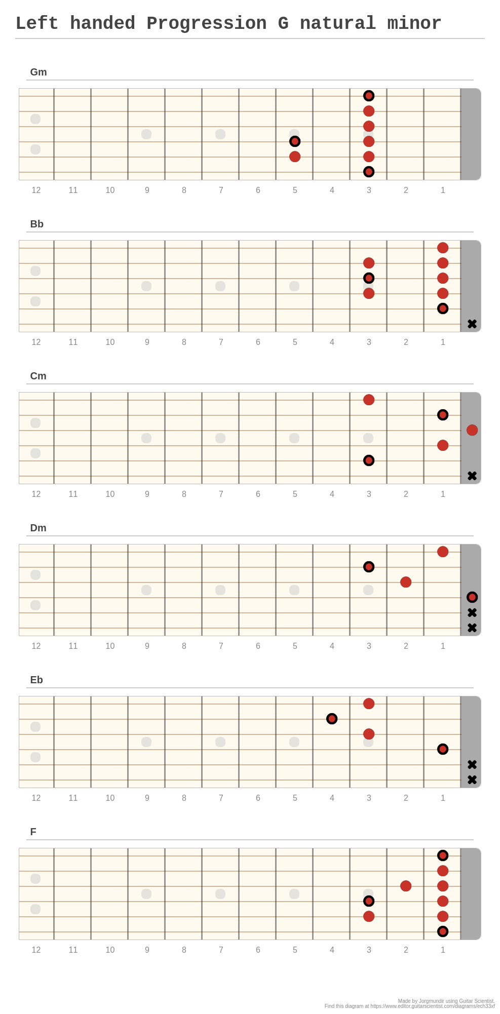 Left handed Progression G natural minor - A fingering diagram made with ...