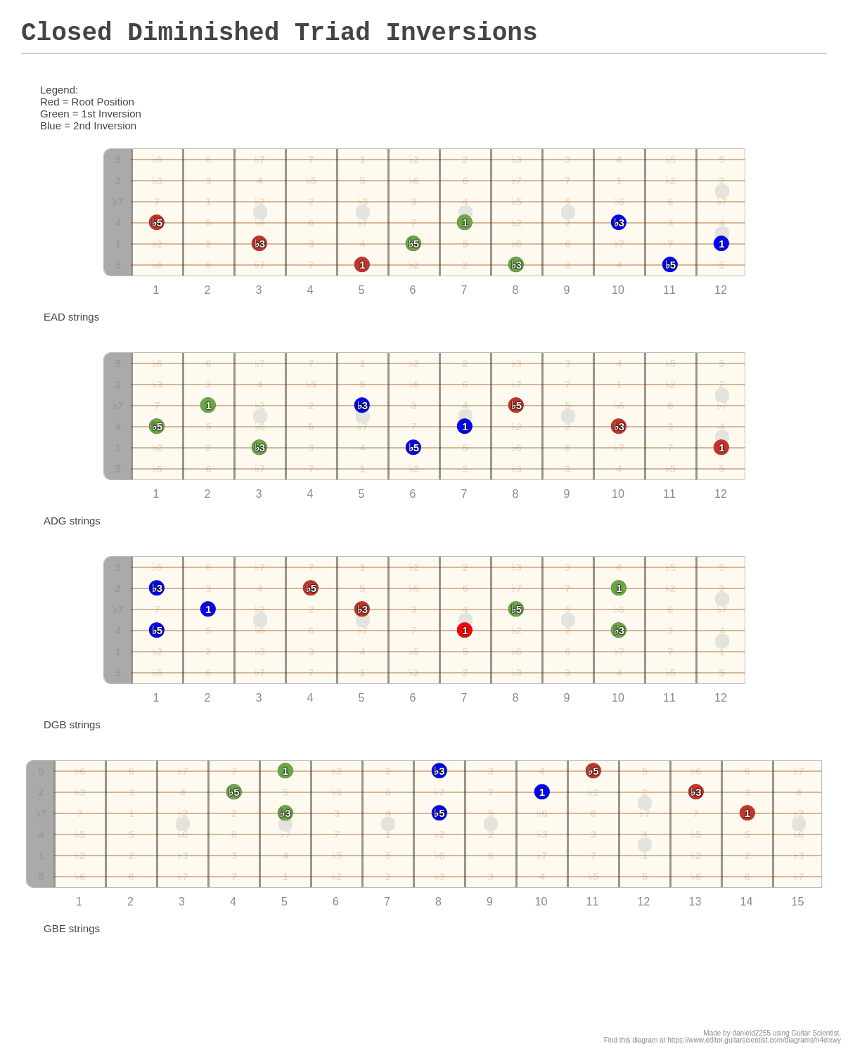 Closed Diminished Triad Inversions - A fingering diagram made with ...