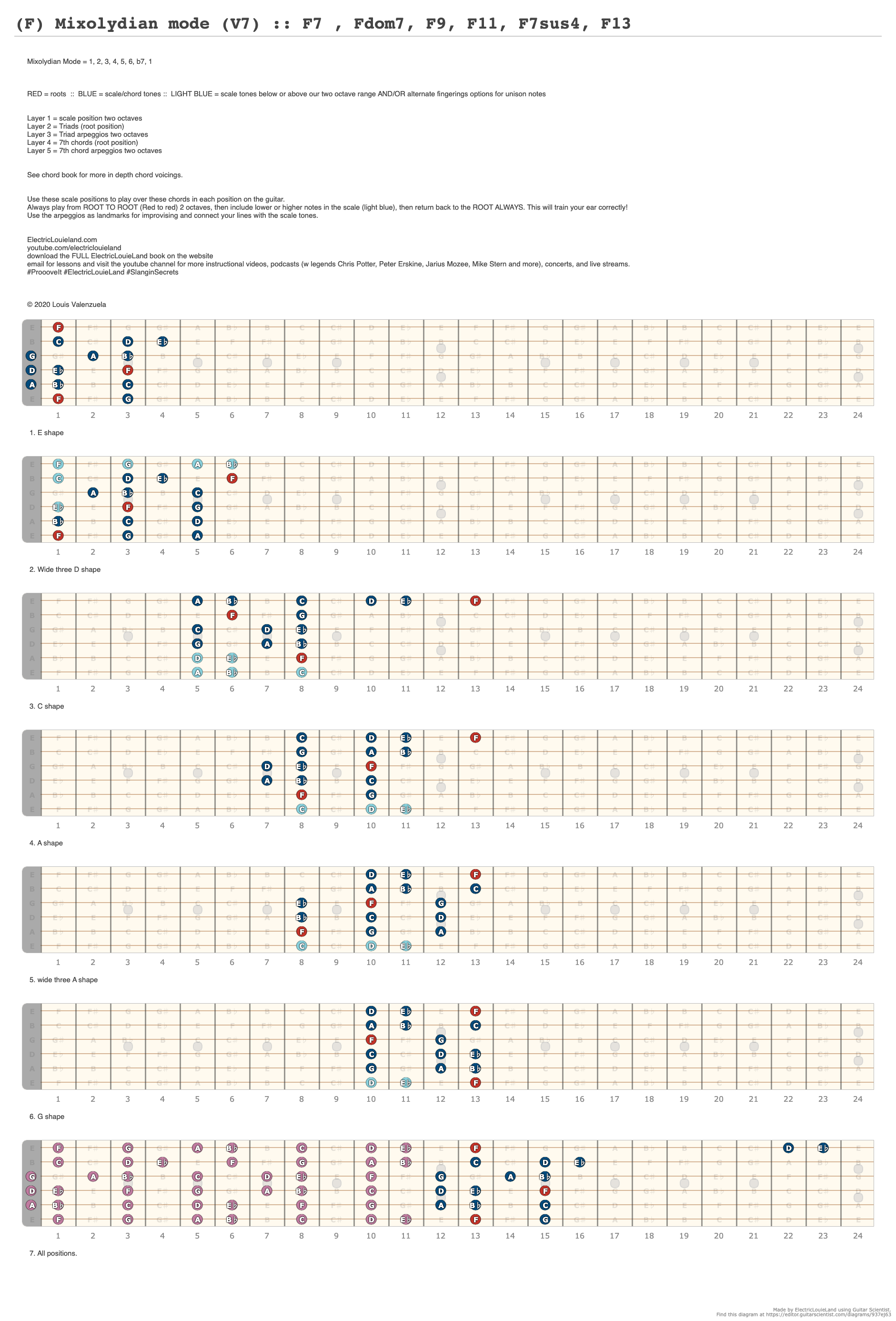 (F) Mixolydian mode (V7) :: F7 , Fdom7, F9, F11, F7sus4, F13 - A ...