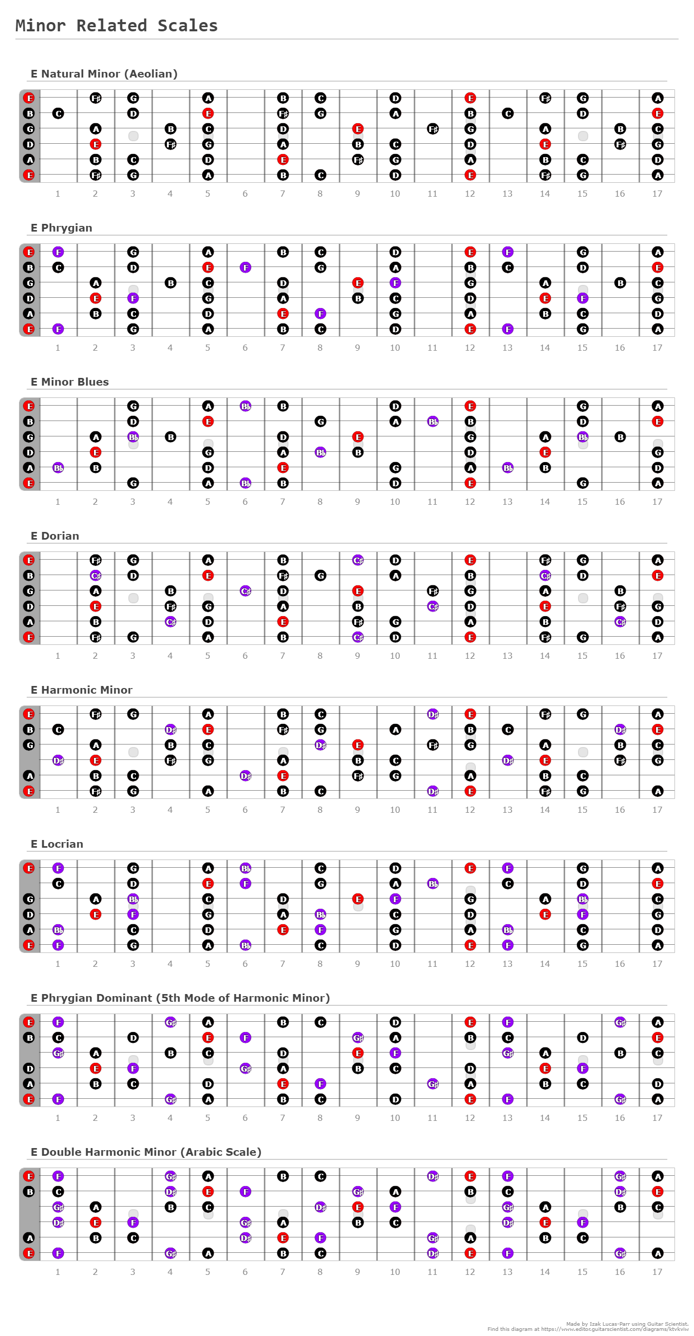 Minor Related Scales - A fingering diagram made with Guitar Scientist