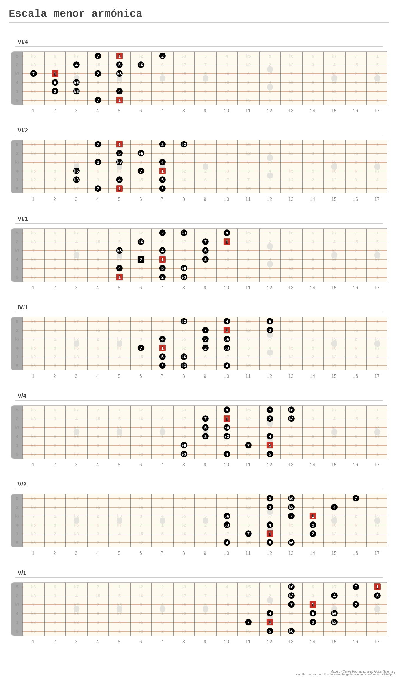 Escala menor armónica - A fingering diagram made with Guitar Scientist