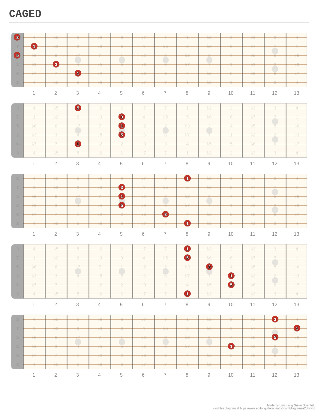 CAGED - A fingering diagram made with Guitar Scientist