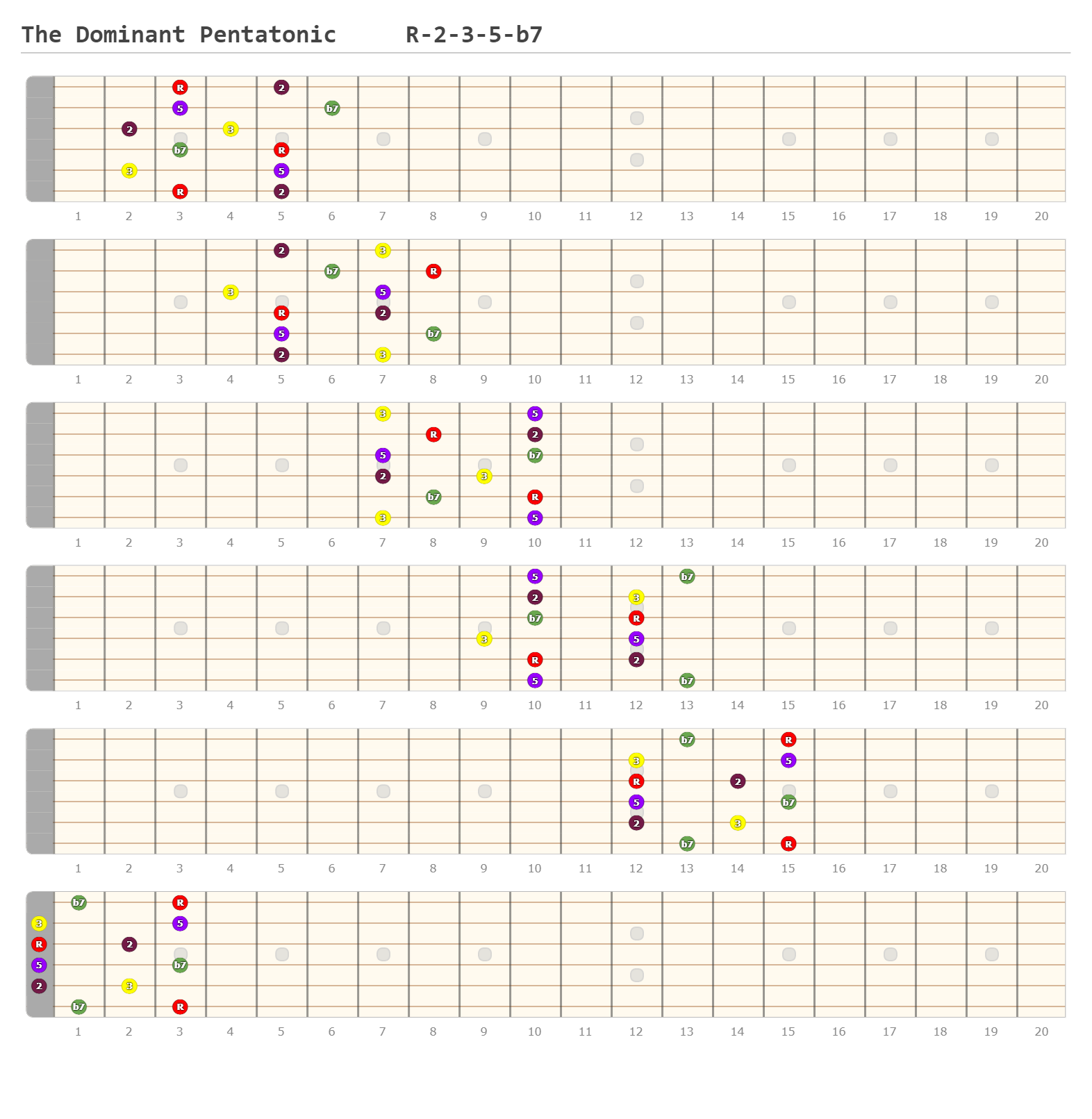 The Dominant Pentatonic R-2-3-5-b7 - A fingering diagram made with ...