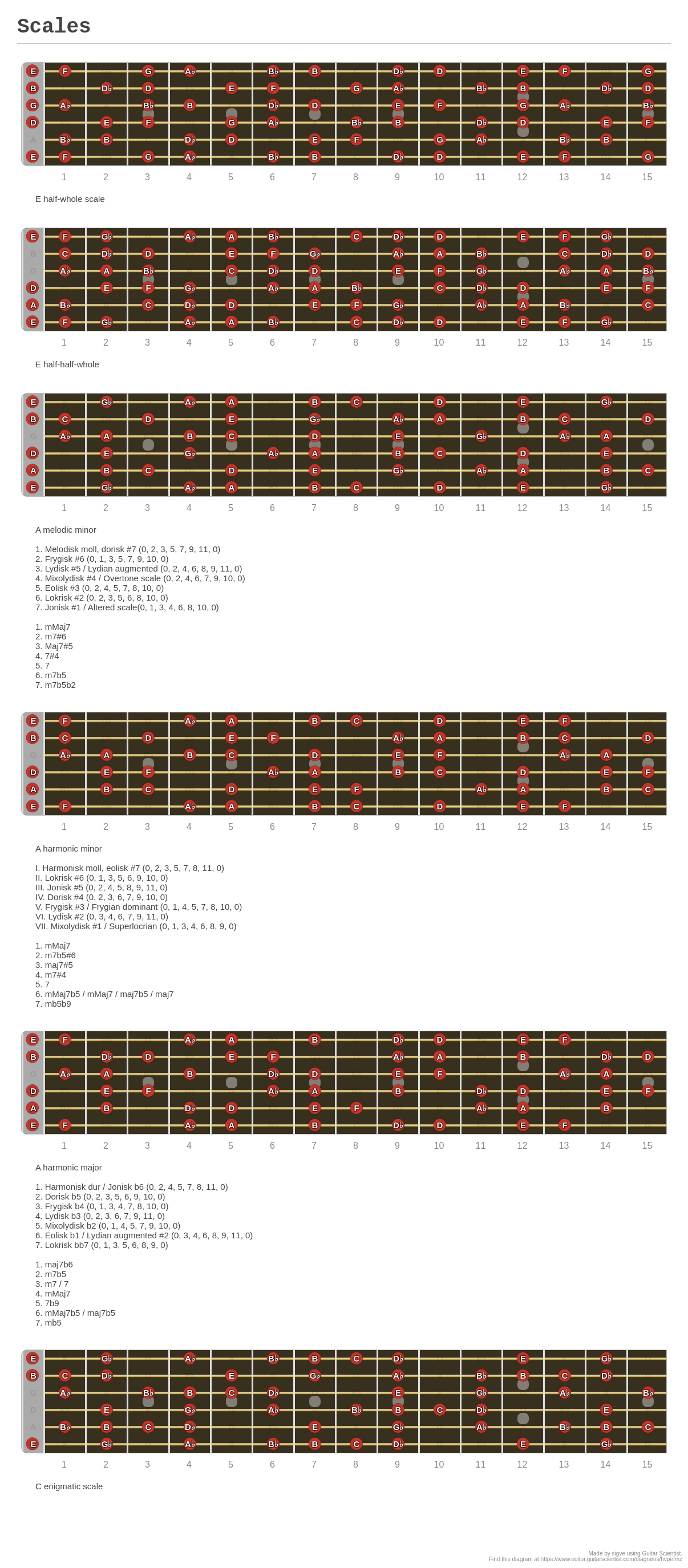 Scales A Fingering Diagram Made With Guitar Scientist