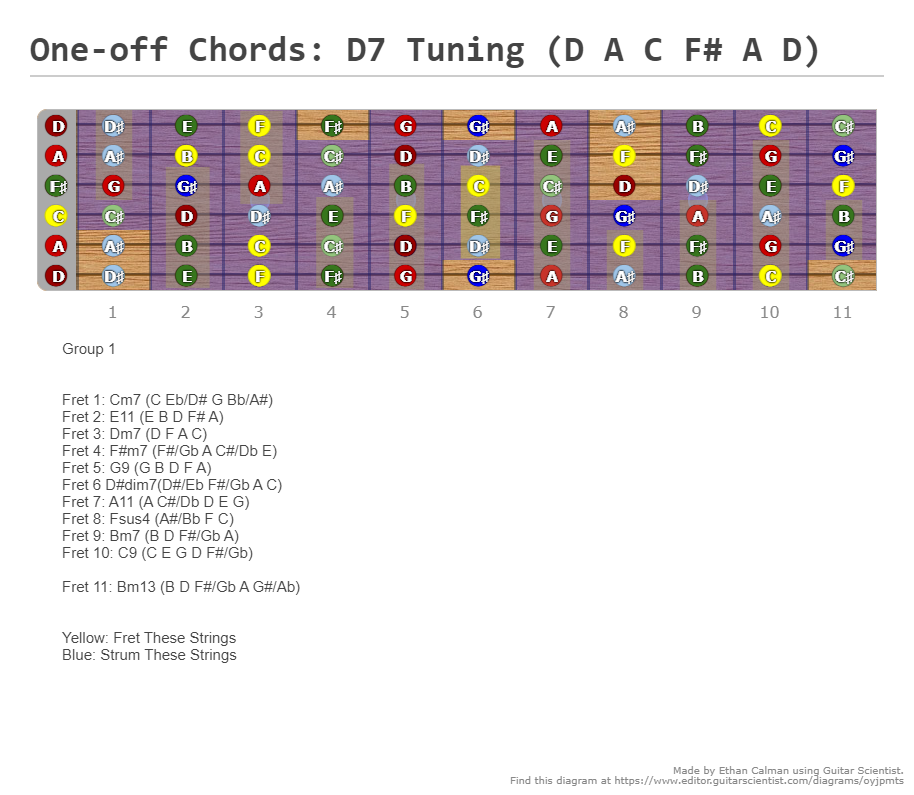 One-off Chords: D7 Tuning (D A C F# A D) - A fingering diagram made ...