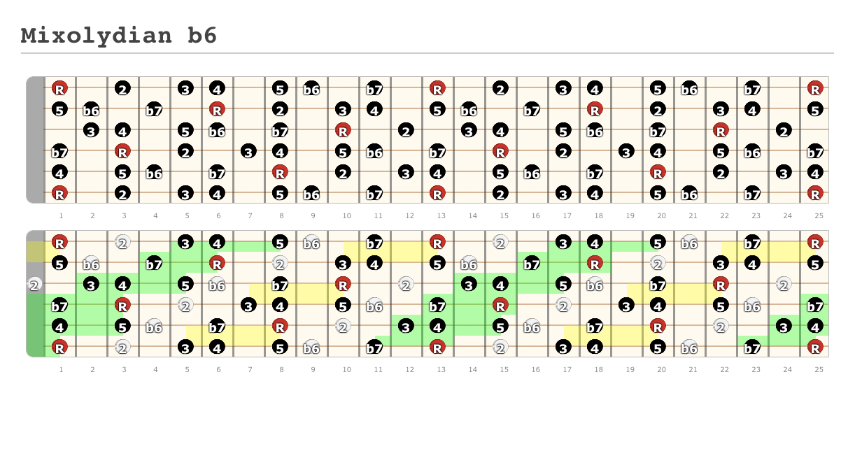 Mixolydian B6 A Fingering Diagram Made With Guitar Scientist 3692