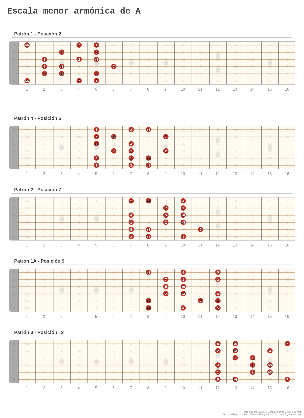 Escala menor armónica de A - A fingering diagram made with Guitar Scientist