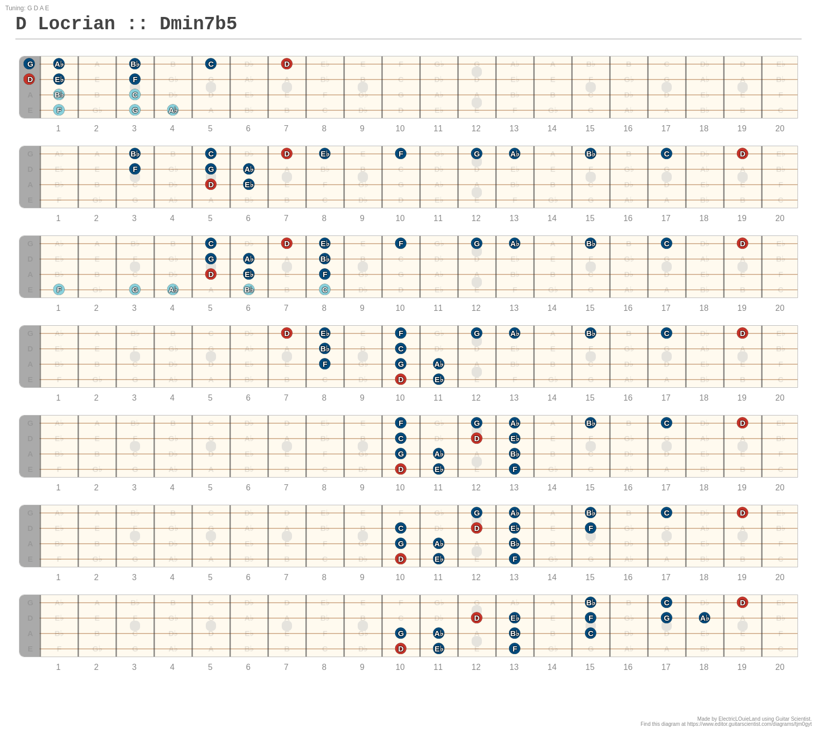 D Locrian :: Dmin7b5 - A fingering diagram made with Guitar Scientist