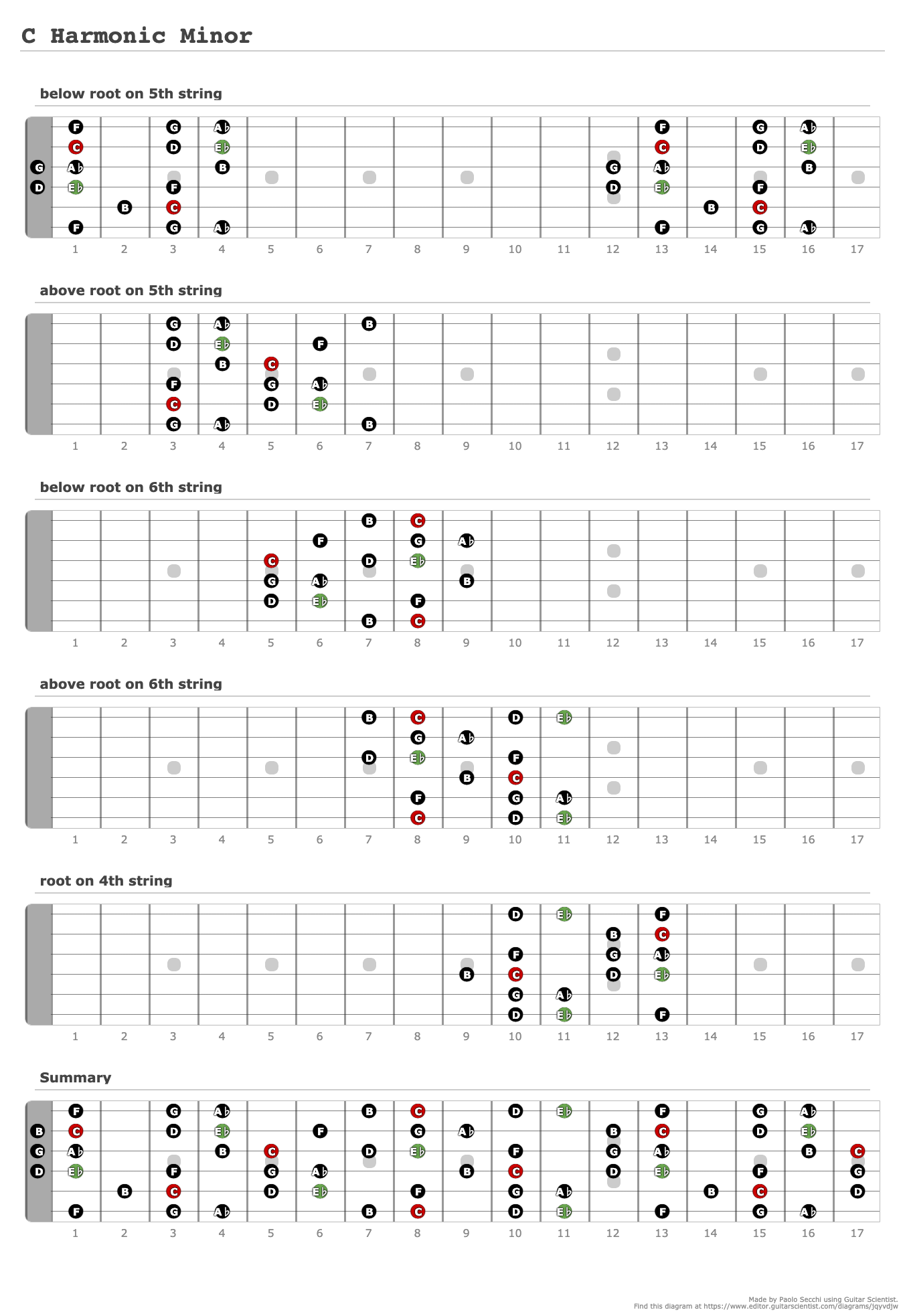 C Harmonic Minor - A fingering diagram made with Guitar Scientist