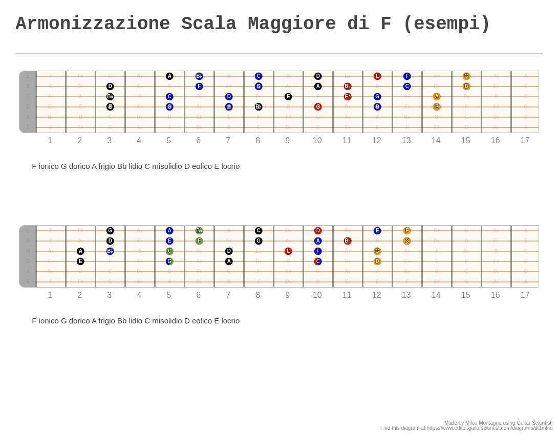 Armonizzazione Scala Maggiore Di F Esempi A Fingering Diagram Made