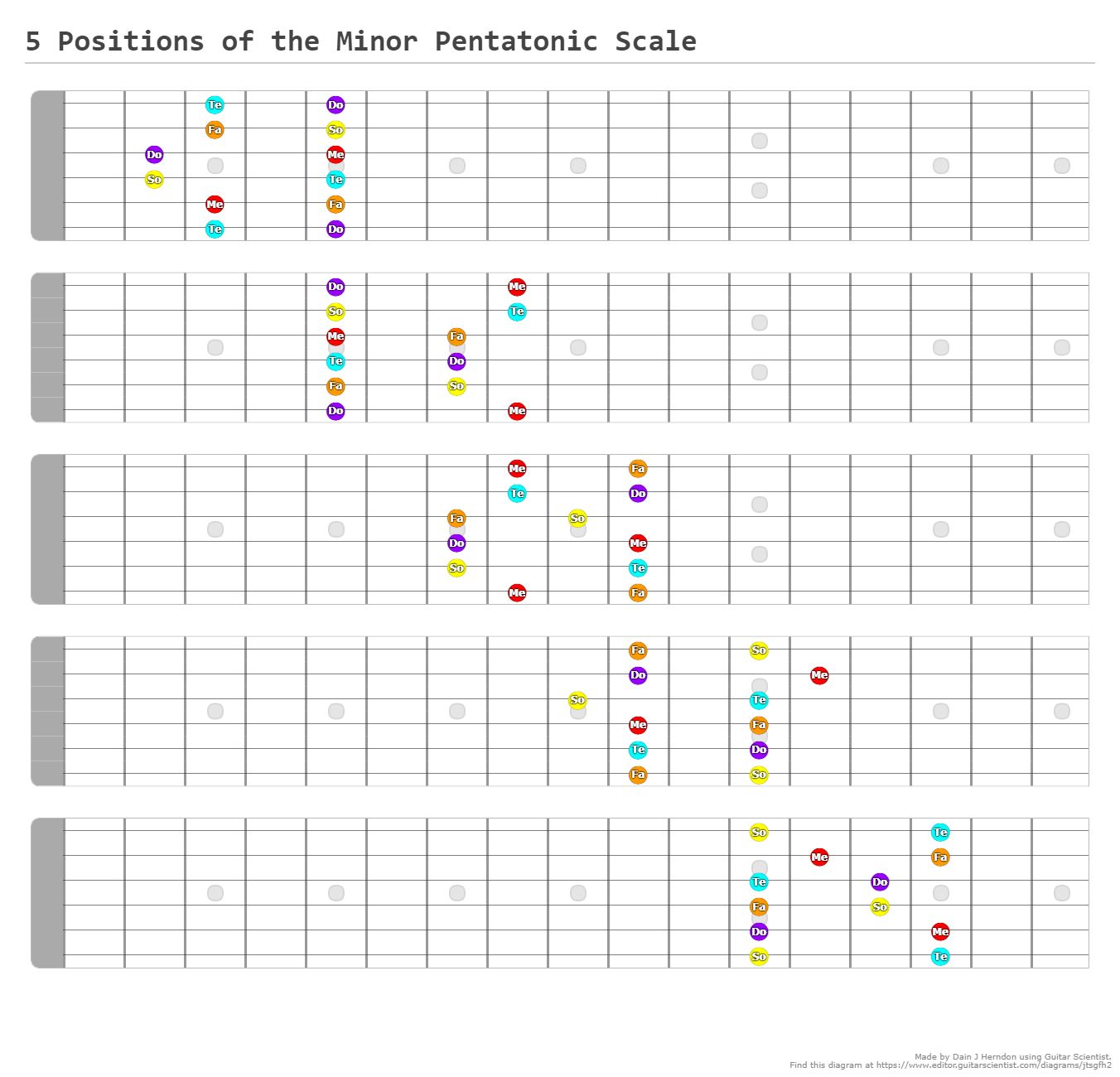 5 Positions Of The Minor Pentatonic Scale A Fingering Diagram Made With Guitar Scientist 