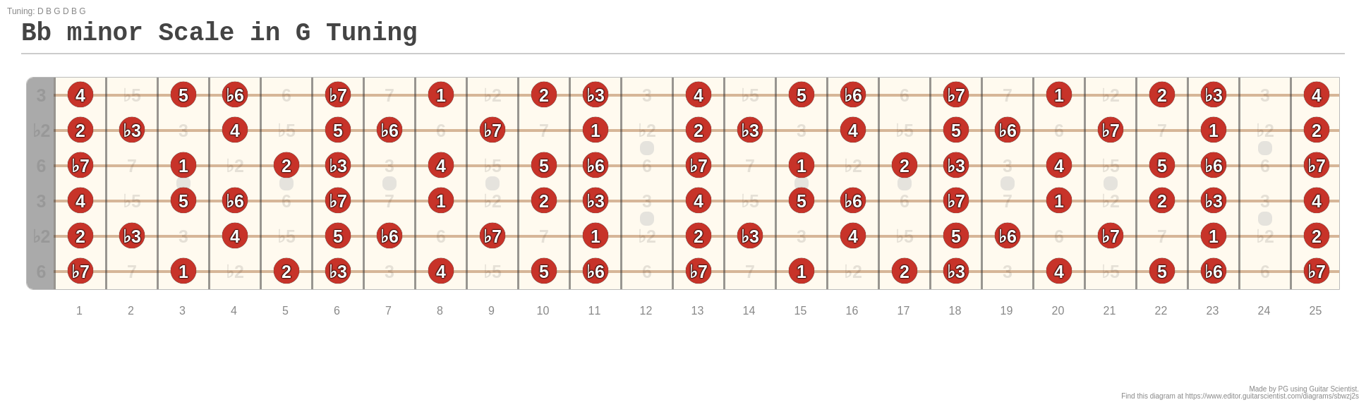 A minor. G Minor Pentatonic Scale Guitar. 5 Пентатоник. Пентатоника до минор на гитаре. Пентатоника на бас гитаре.