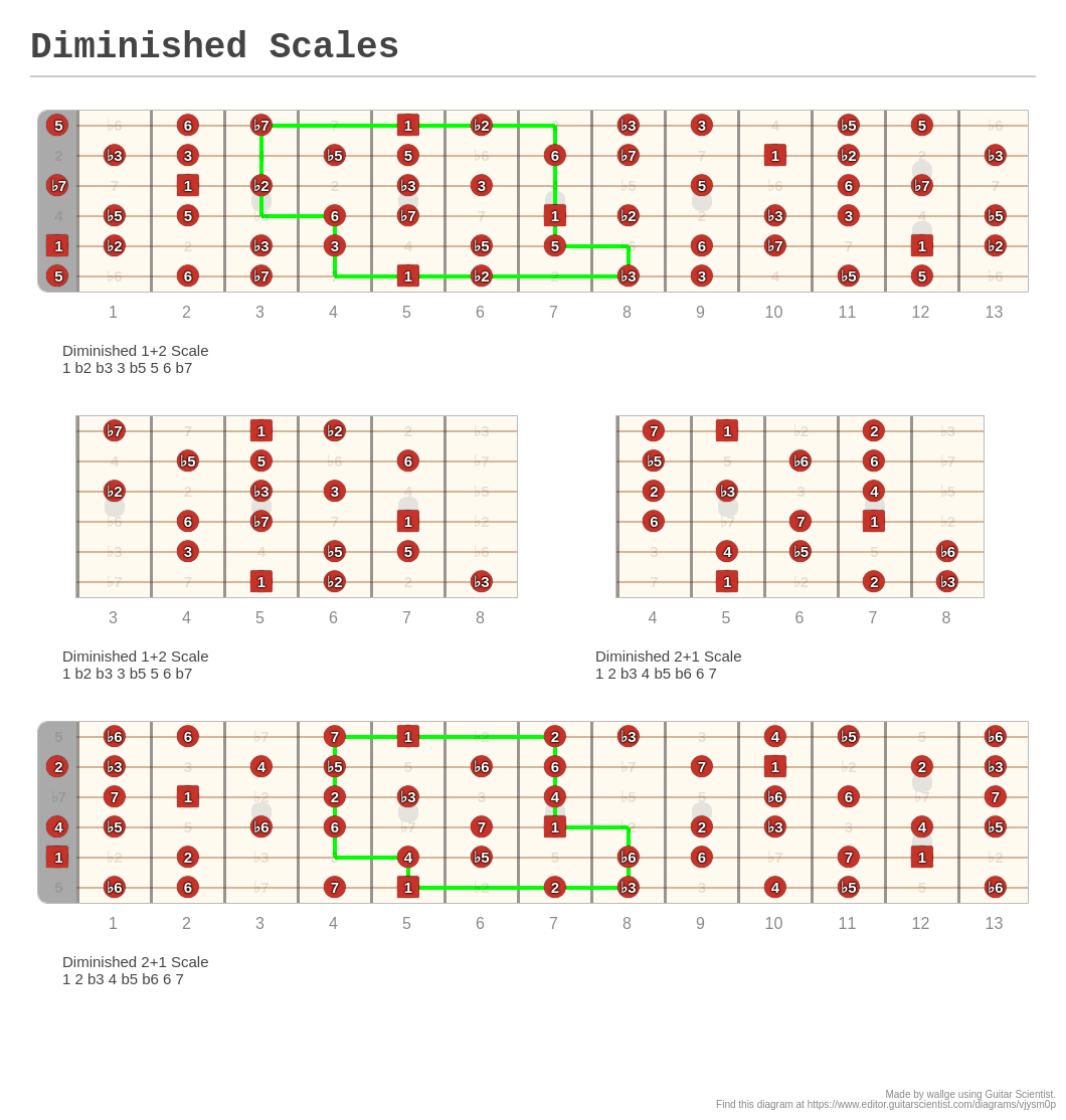 Diminished Scales - A fingering diagram made with Guitar Scientist