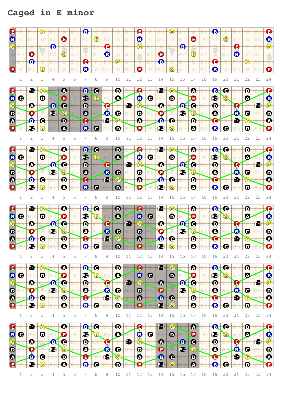 Caged in E minor - A fingering diagram made with Guitar Scientist