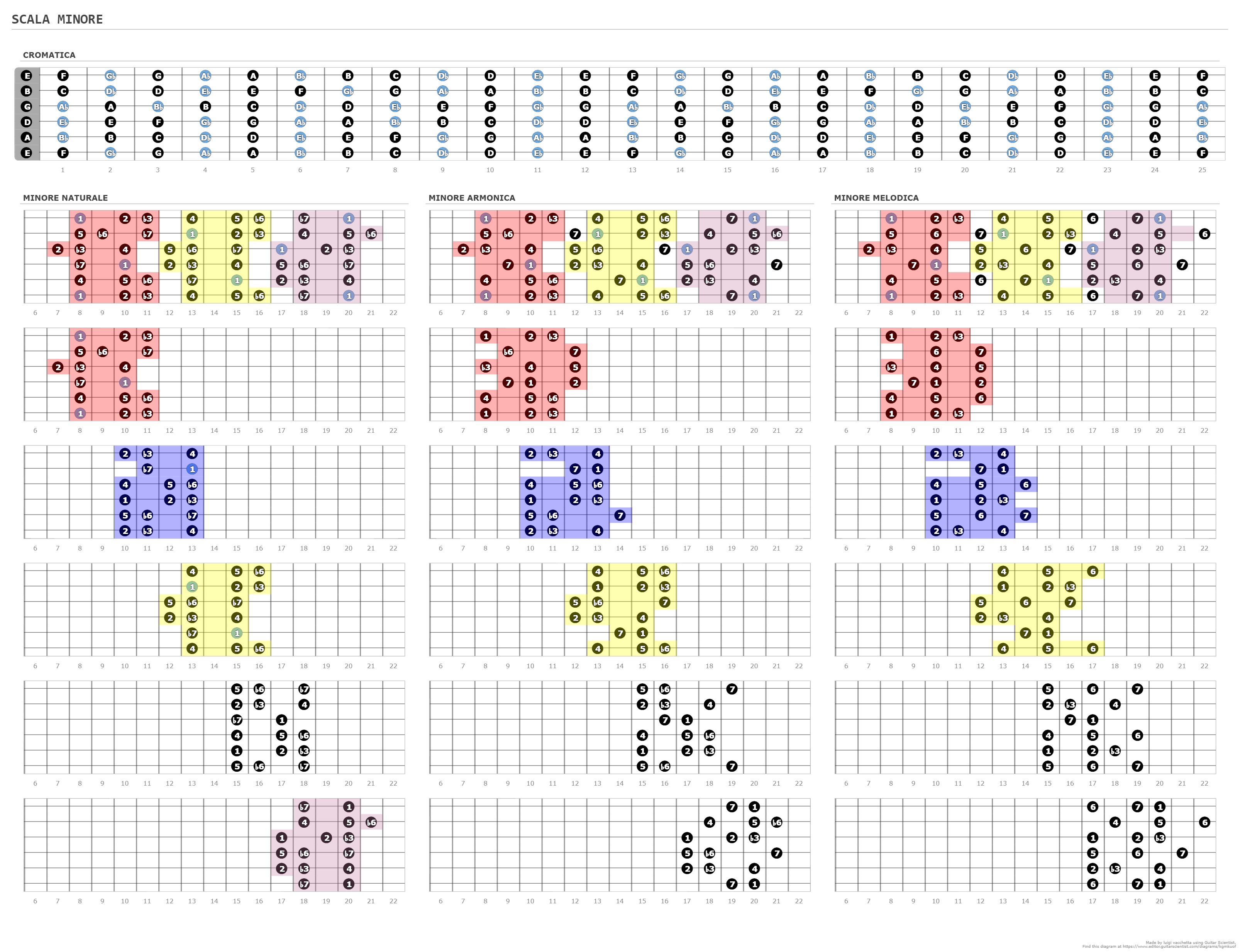 SCALA MINORE - A fingering diagram made with Guitar Scientist