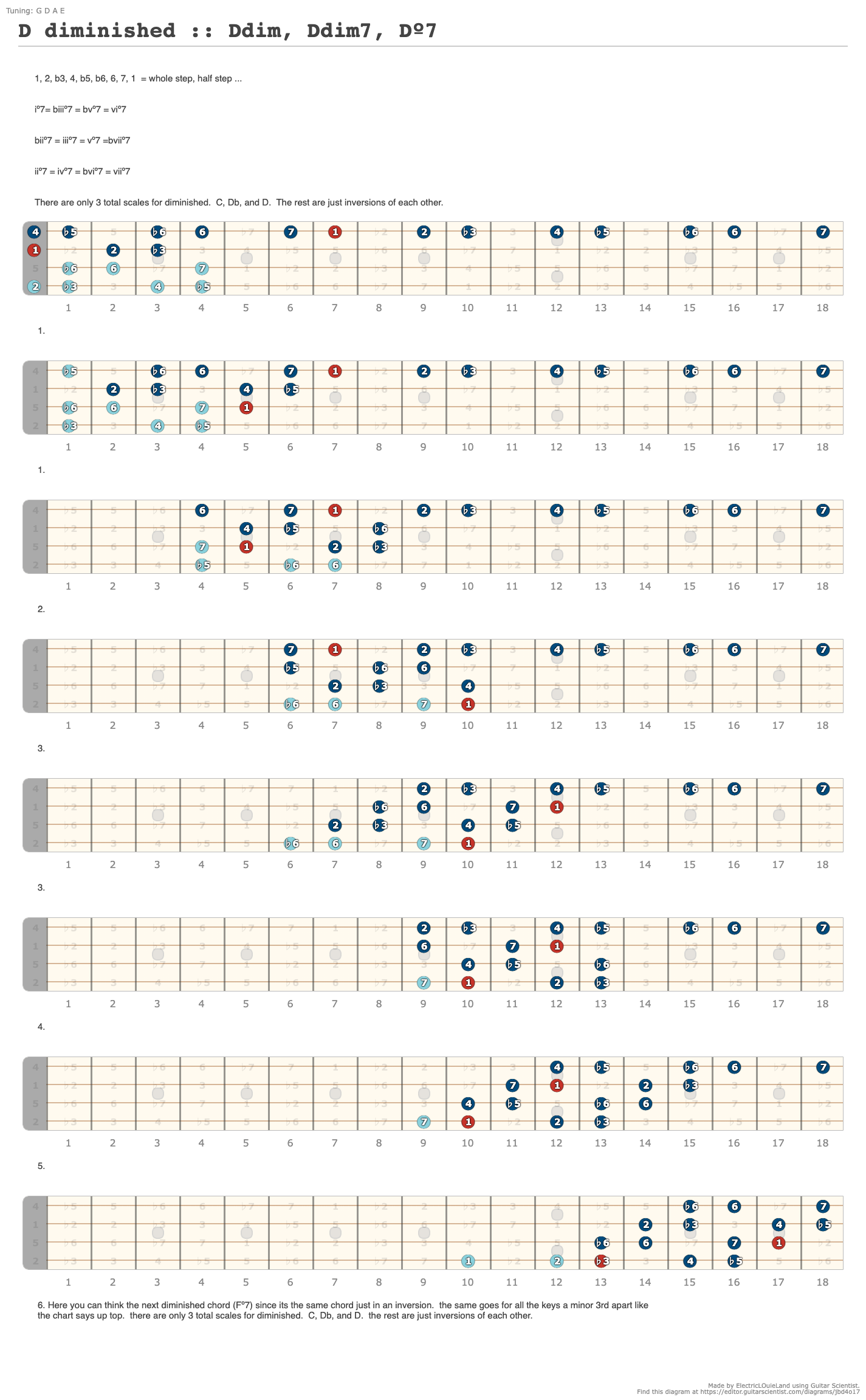 D diminished :: Ddim, Ddim7, Dº7 - A fingering diagram made with Guitar ...