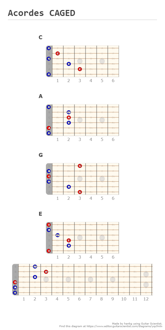 4NPS Modes - A fingering diagram made with Guitar Scientist