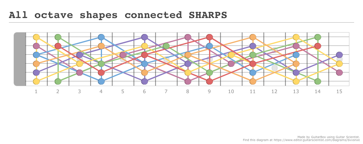 All octave shapes connected SHARPS - A fingering diagram made with ...