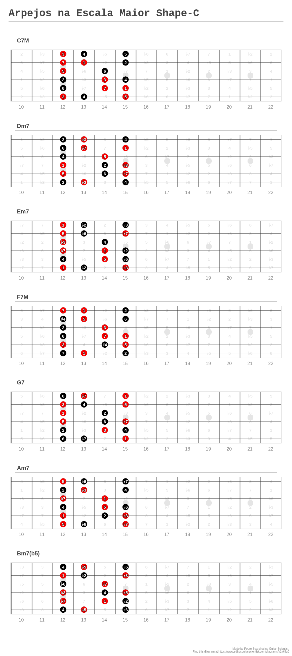 Arpejos na Escala Maior Shape-C - A fingering diagram made with Guitar ...