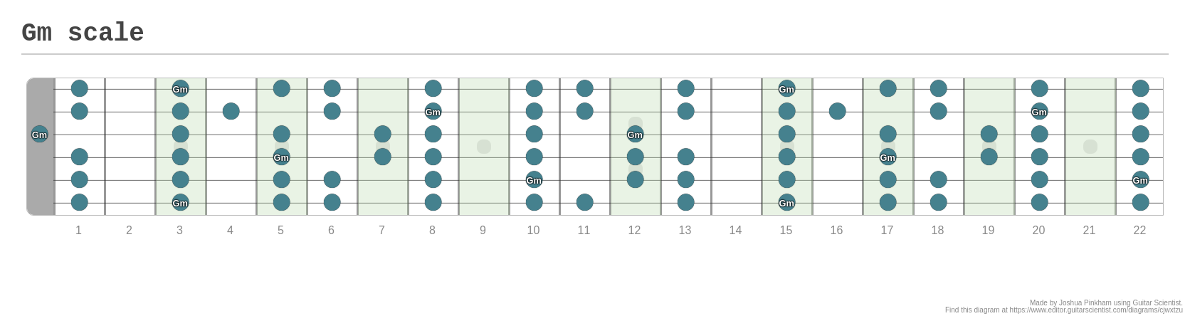 Gm Scale A Fingering Diagram Made With Guitar Scientist 