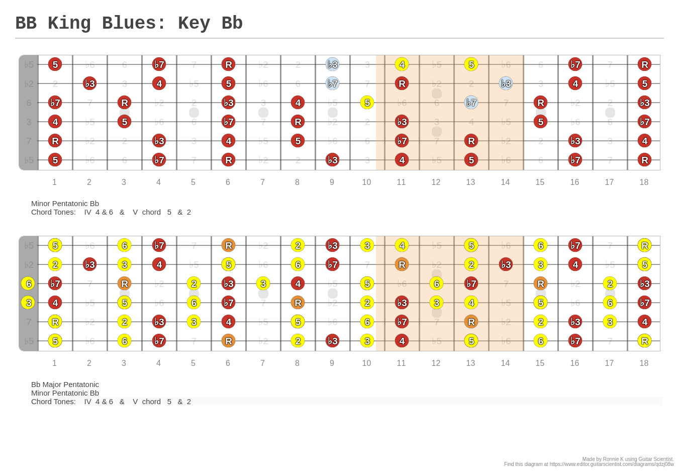 BB King Blues: Key Bb - A fingering diagram made with Guitar Scientist