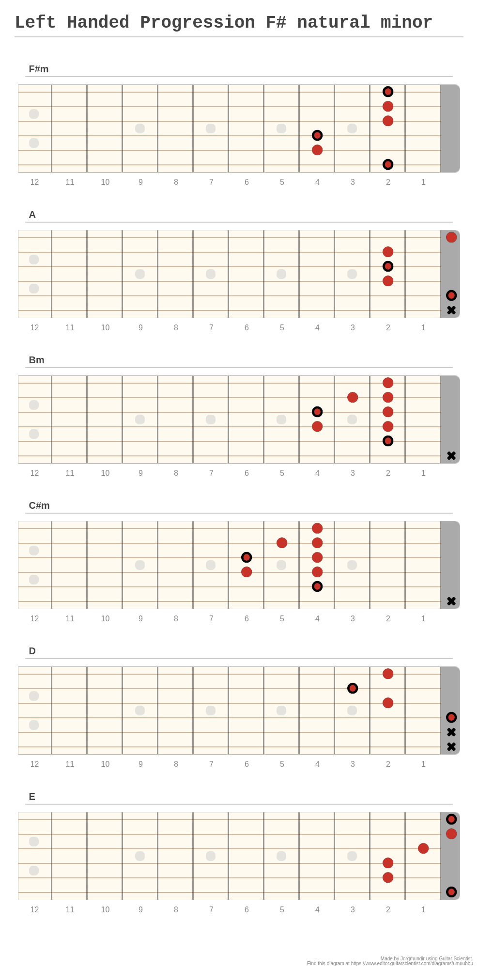 Left Handed Progression F# natural minor - A fingering diagram made ...