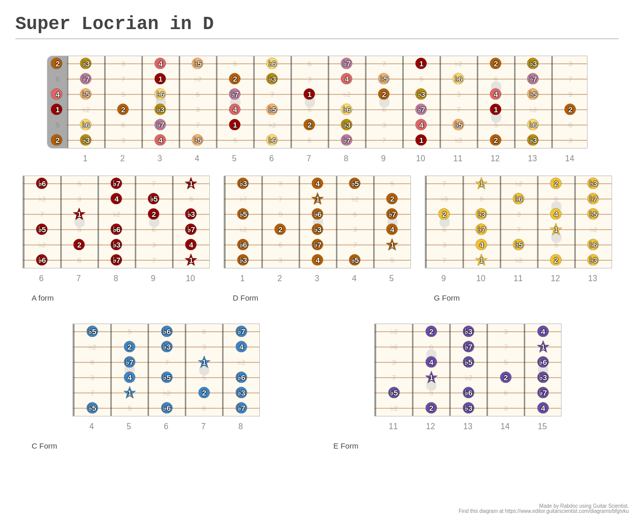 Super Locrian in D - A fingering diagram made with Guitar Scientist