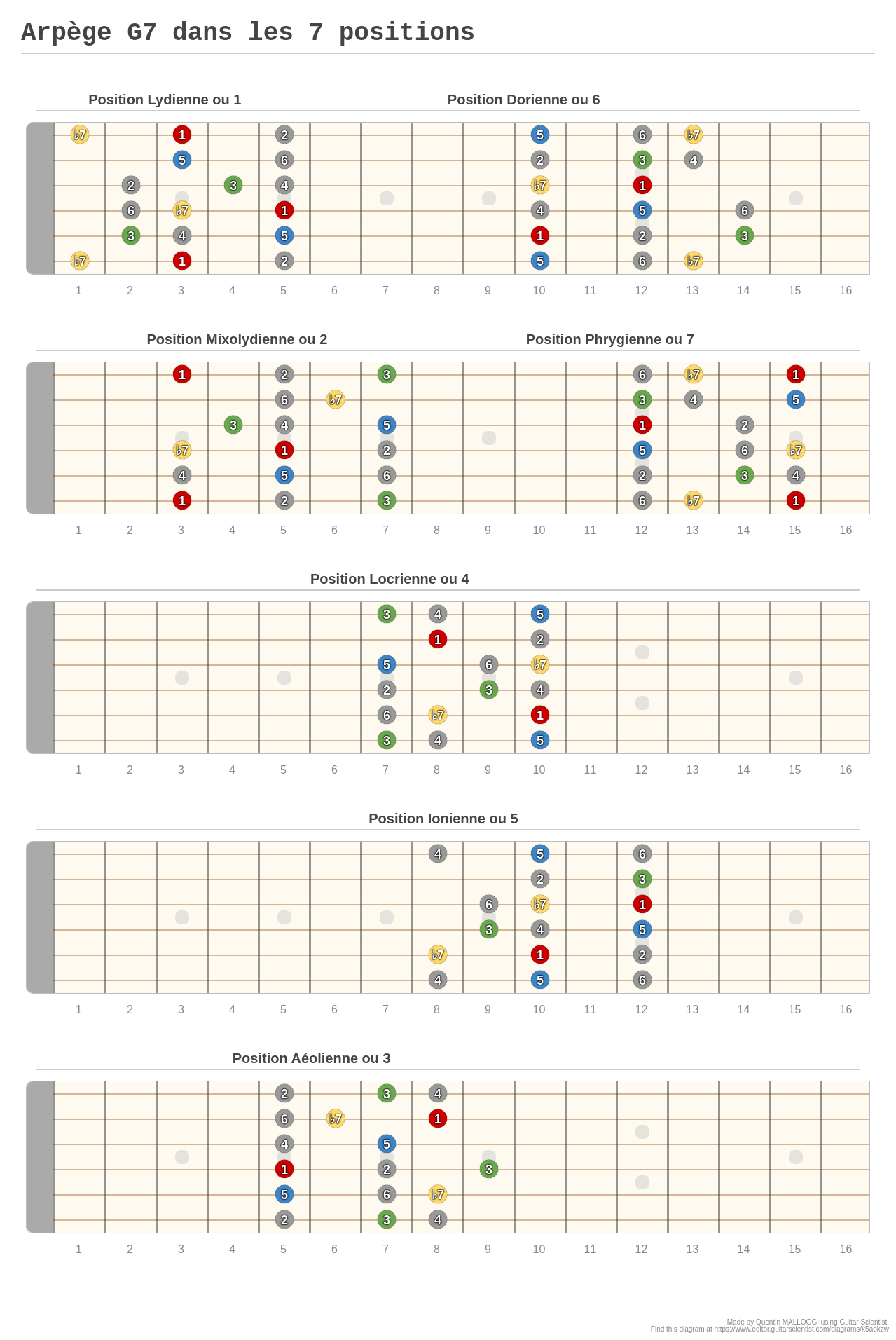 Arpège G7 Dans Les 7 Positions - A Fingering Diagram Made With Guitar 