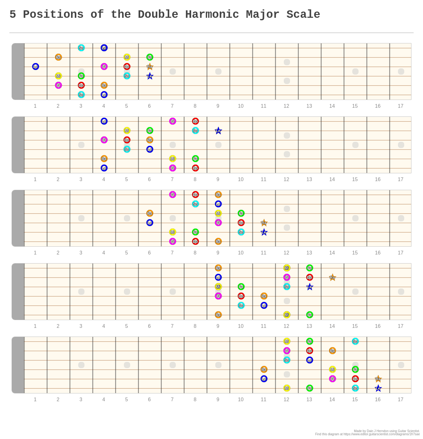 5 Positions of the Double Harmonic Major Scale - A fingering diagram