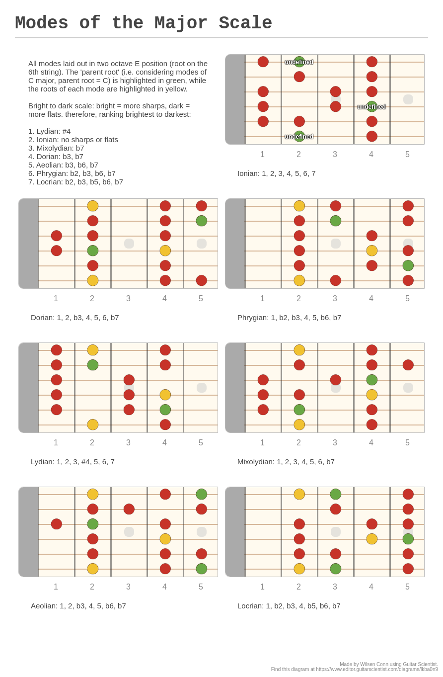 Modes Of The Major Scale A Fingering Diagram Made With Guitar Scientist