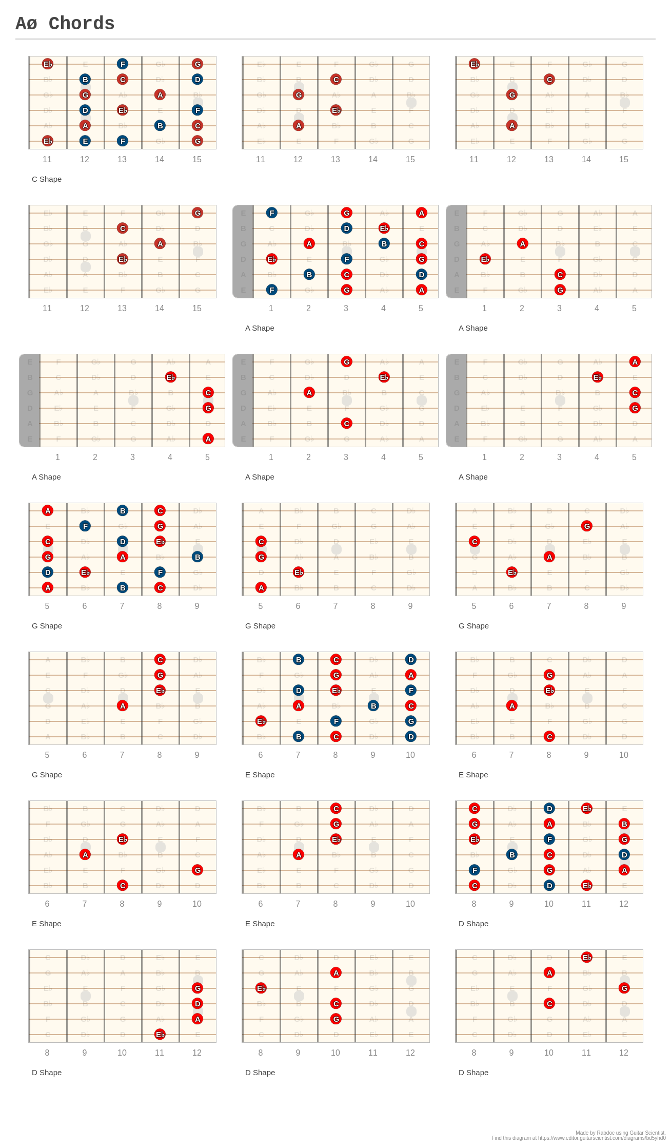 Aø Chords - A fingering diagram made with Guitar Scientist