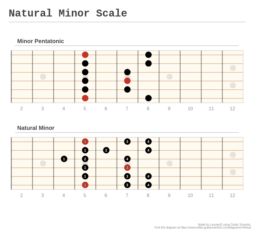 Natural Minor Scale - A fingering diagram made with Guitar Scientist