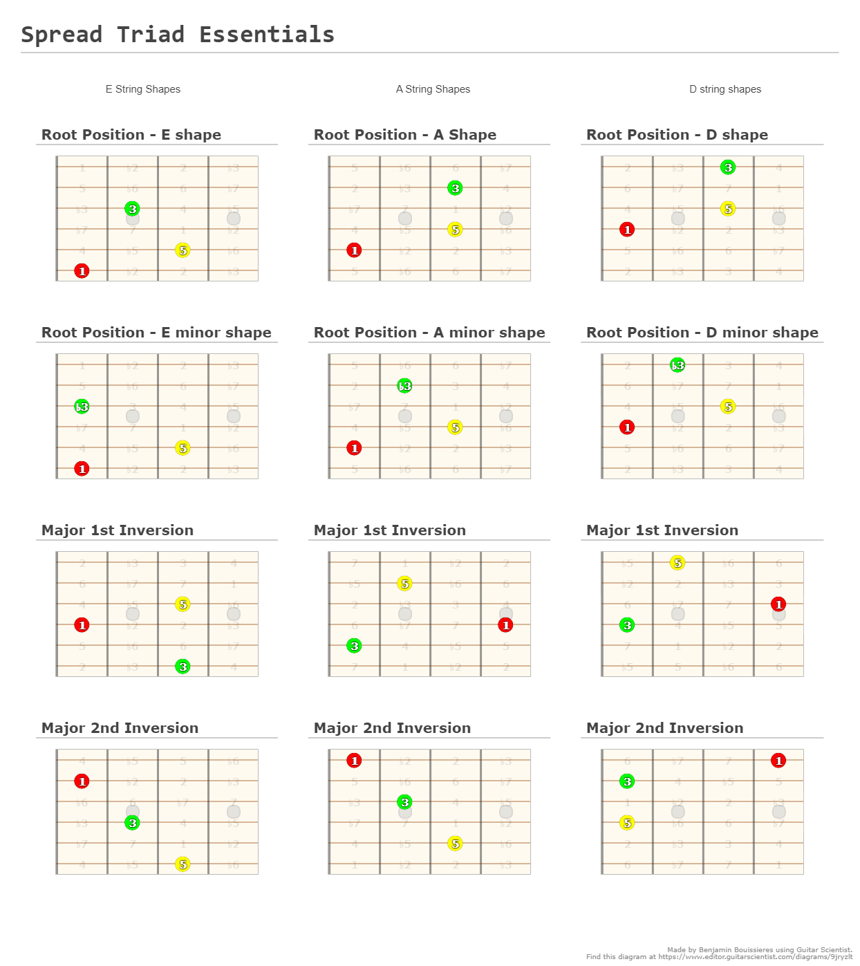 Spread Triad Essentials - A fingering diagram made with Guitar Scientist