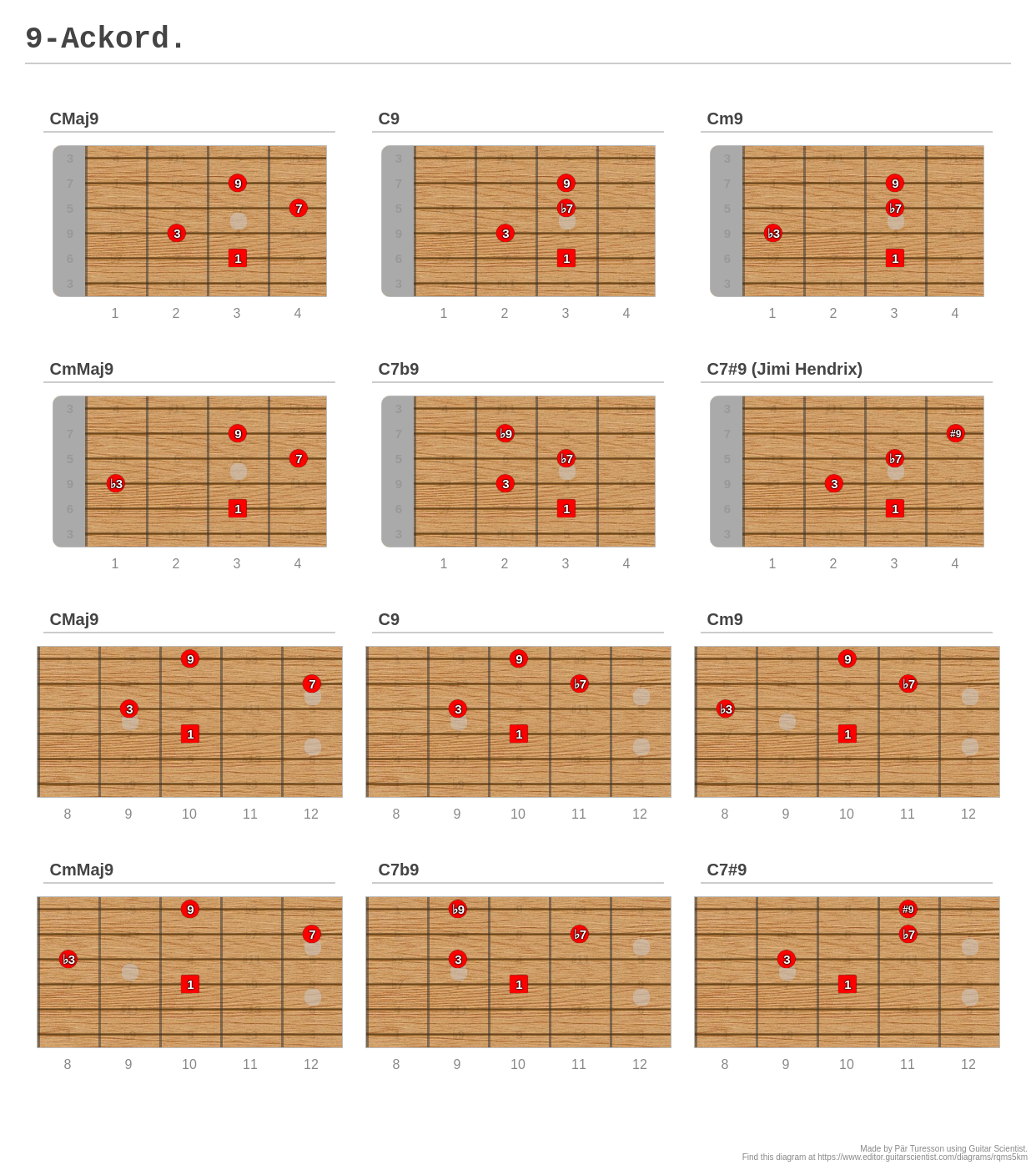 9-Ackord. - A fingering diagram made with Guitar Scientist