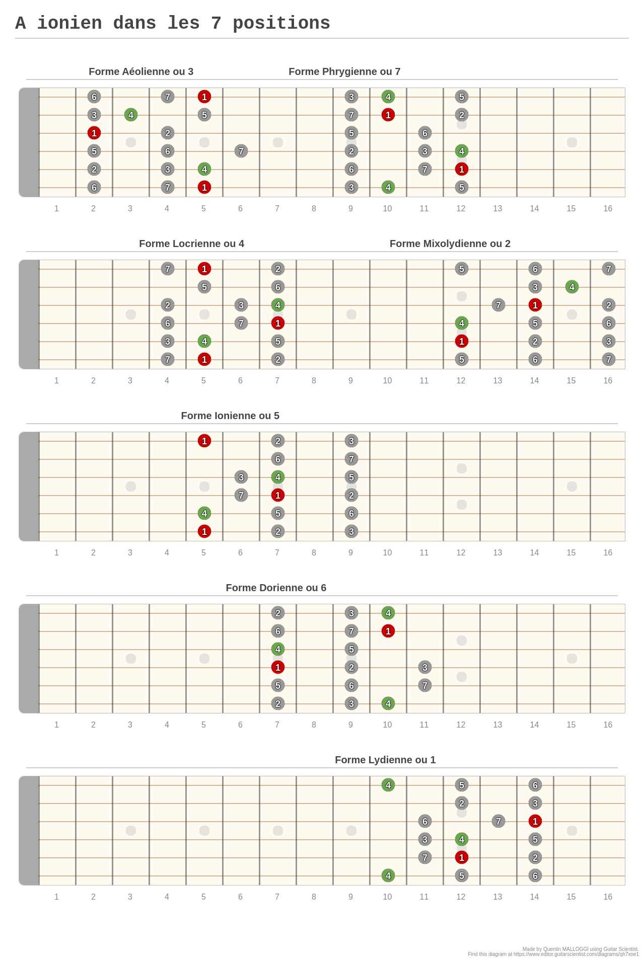 A ionien dans les 7 positions - A fingering diagram made with Guitar ...