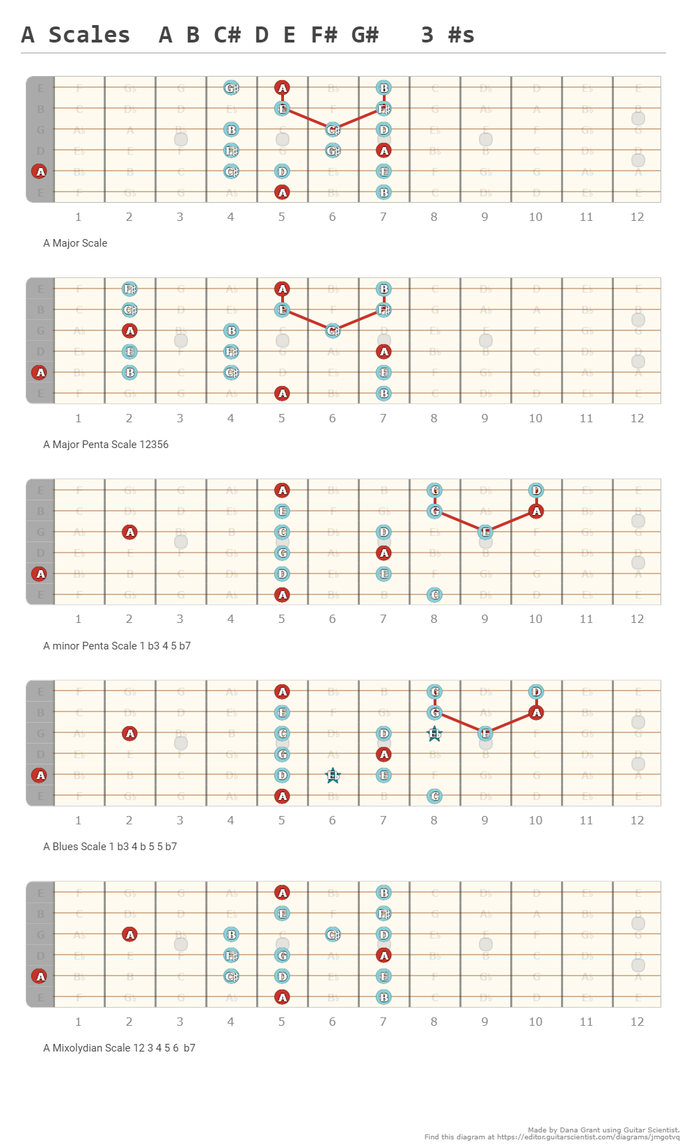 A Scales A B C# D E F# G# 3 #s - A fingering diagram made with Guitar ...