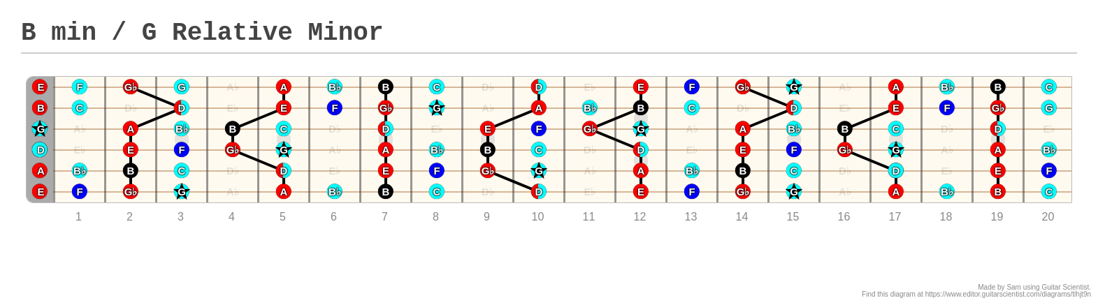 B Min / G Relative Minor - A Fingering Diagram Made With Guitar Scientist