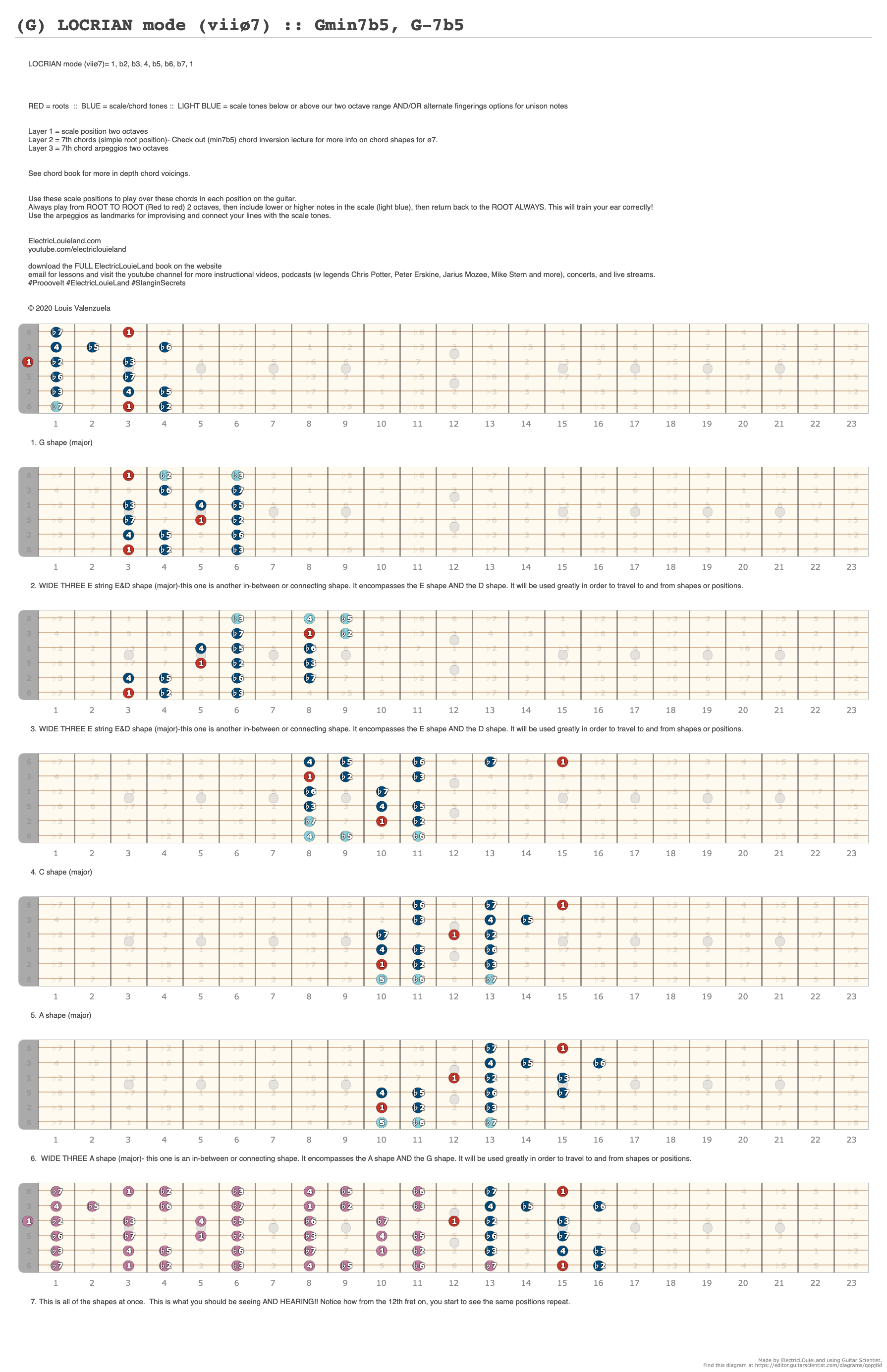 (G) LOCRIAN mode (viiø7) :: Gmin7b5, G-7b5 - A fingering diagram made