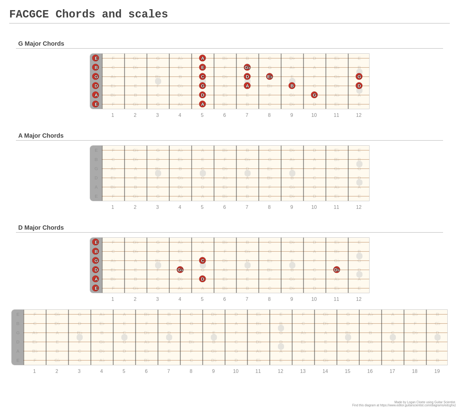 FACGCE Chords and scales A fingering diagram made with Guitar Scientist