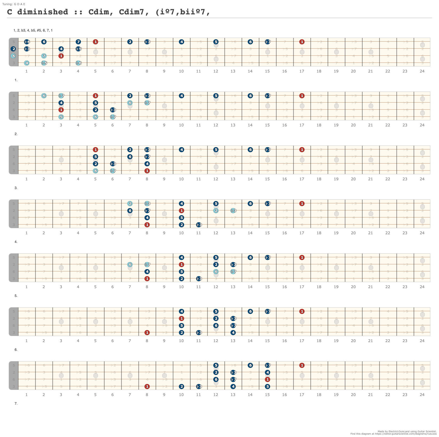 C dorian mode :: Cmin7 , C-7 (iimin7) - A fingering diagram made with ...