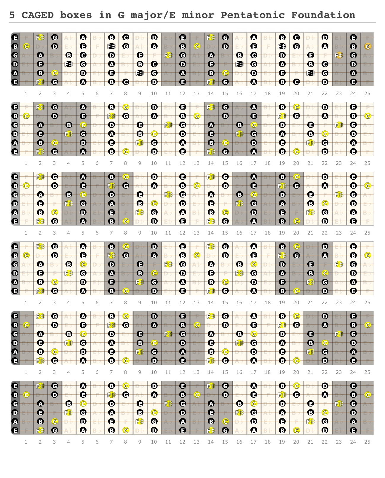 Caged Boxes In G Major E Minor Pentatonic Foundation A Fingering Diagram Made With Guitar