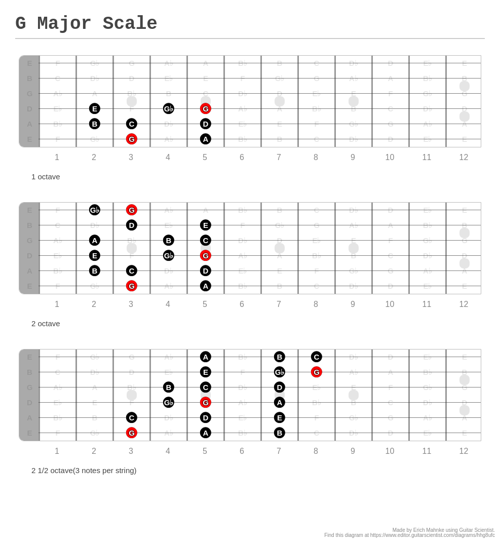 g major scale guitar chart A guide to the pentatonic scale on guitar