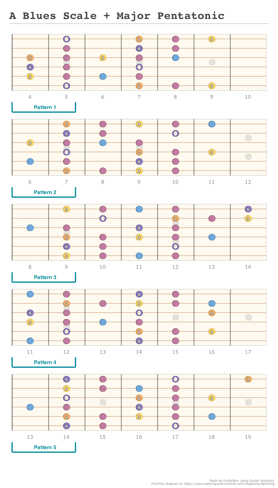 A Blues Scale + Major Pentatonic - A fingering diagram made with Guitar