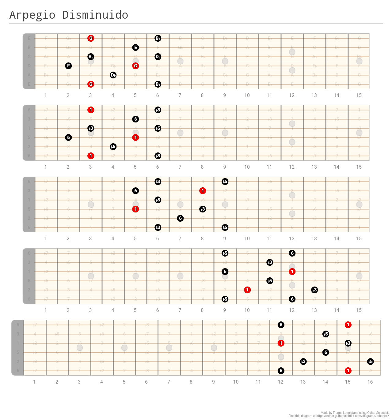 Arpegio Disminuido - A fingering diagram made with Guitar Scientist