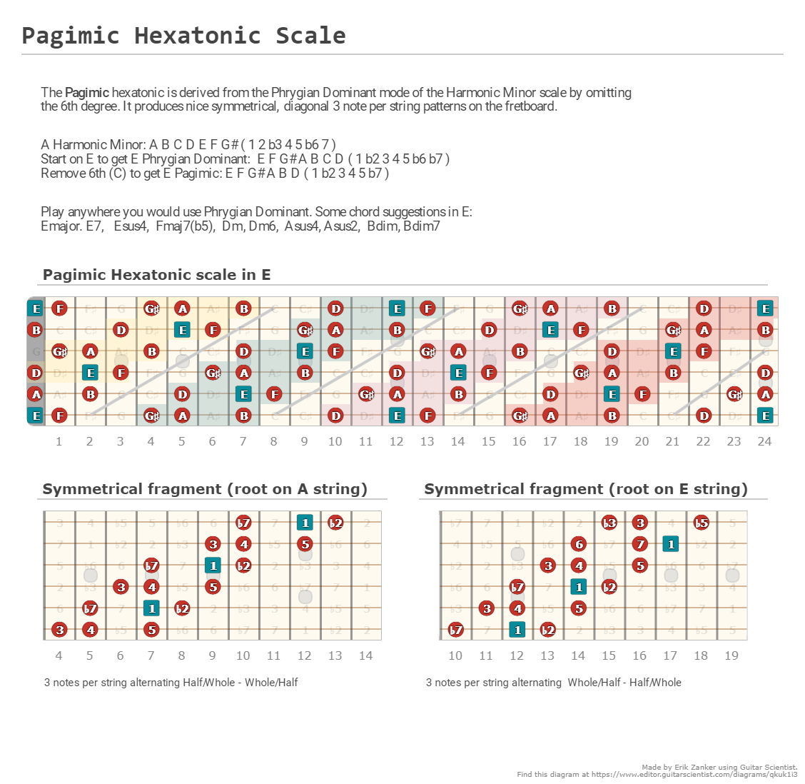 Pagimic Hexatonic Scale A fingering diagram made with Guitar Scientist